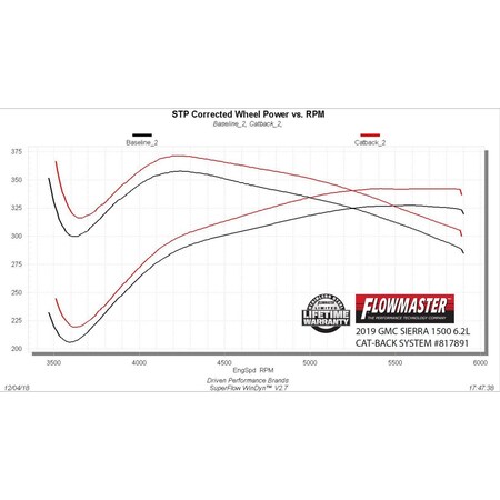 Flowmaster 19-20 GM 1500, 6.2L, CB, DUAL EXIT 817891
